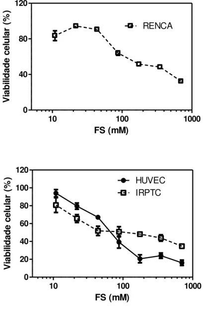 Figura  5.  Determinação  da  citotoxicidade  da  FS  pelo  método  colorimétrico  MTT