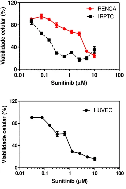 Figura  6.  Determinação  da  citotoxicidade  do  Sunitinib  pelo  método  colorimétrico MTT