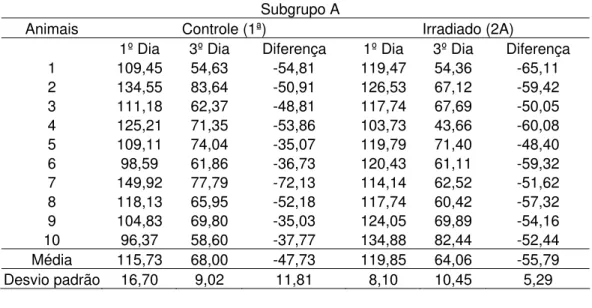Tabela 1 – Valores das áreas da lesão no 1 o  e no 3 o  dias, em milímetros, e  respectivas diferenças nos subgrupos 1A e 2A 