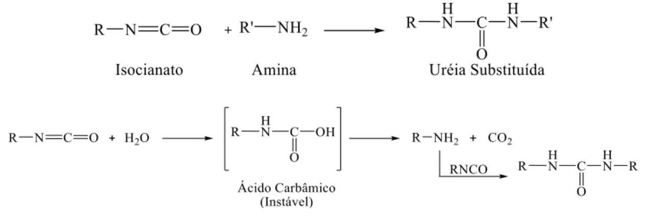 Figura 12. Reação do isocianato com água e amina primária (Alinger; et al., 1978). 