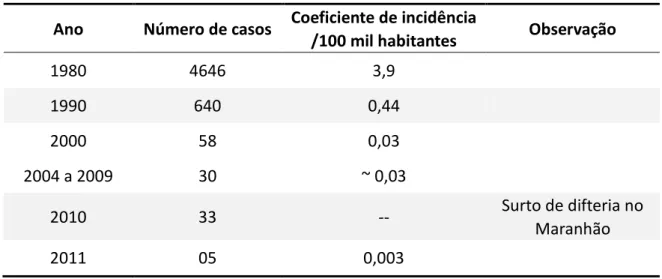 Tabela 1 - Casos de difteria notificados no Brasil. 