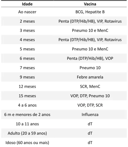 Tabela 2 - Calendário vacinal do Ministério da Saúde, Estado de São Paulo, 2012. 