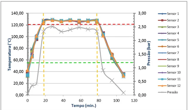 Figura 8 - Curvas de temperatura e pressão do 1º. ciclo de esterilização no biorreator vazio
