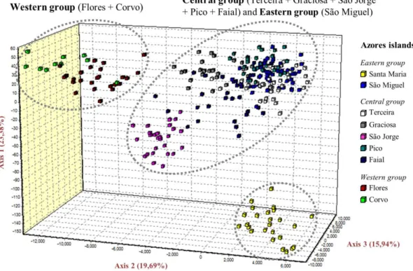 Figure 3. Population structure based on Factorial Correspondence Analysis (FCA)  of all nine Azorean island populations of house mouse typed for 19 microsatellite  loci