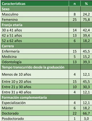 Tabla 2. Caracterización de los profesores de la Escuela  Superior de Ciencias de la Salud que participaron en la  investigación (Manaus, Amazonas, Brasil, 2019)
