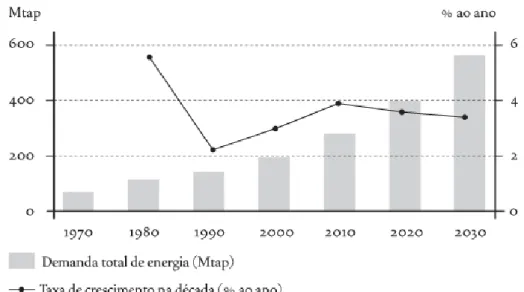 Figura 1.1: Evolução da demanda da energia e da taxa de crescimento econômico brasileiro estimado [Energética 2007].