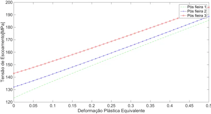 Figura 3.14: Curvas de encruamento geradas a partir de dados experimentais pós fieira 1, 2 e 3.