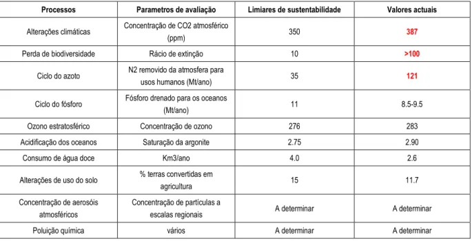 Tabela  4  –  Indicadores  fundamentais  planetários  para  determinação  da  sustentabilidade  das  atividades  humanas  (in  ROCKSTROM et alli, 2009); a vermelho valores que já ultrapassaram os limiares de sustentabilidade