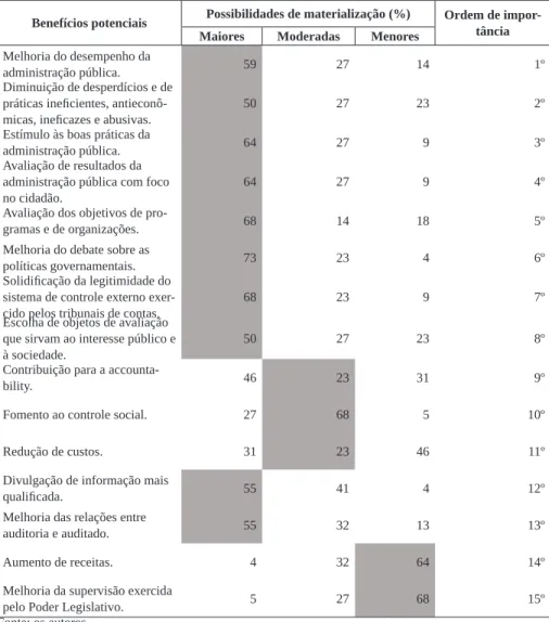 Tabela 2 – Importância versus possibilidade de materialização de benefícios potenciais da auditoria operacional Benefícios potenciais Possibilidades de materialização (%) Ordem de 