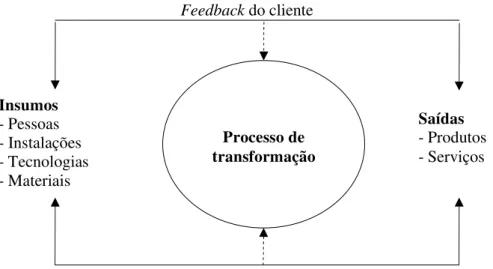 Figura 1 - O processo de transformação  Fonte: adaptado de Russell e Taylor III (2006) 