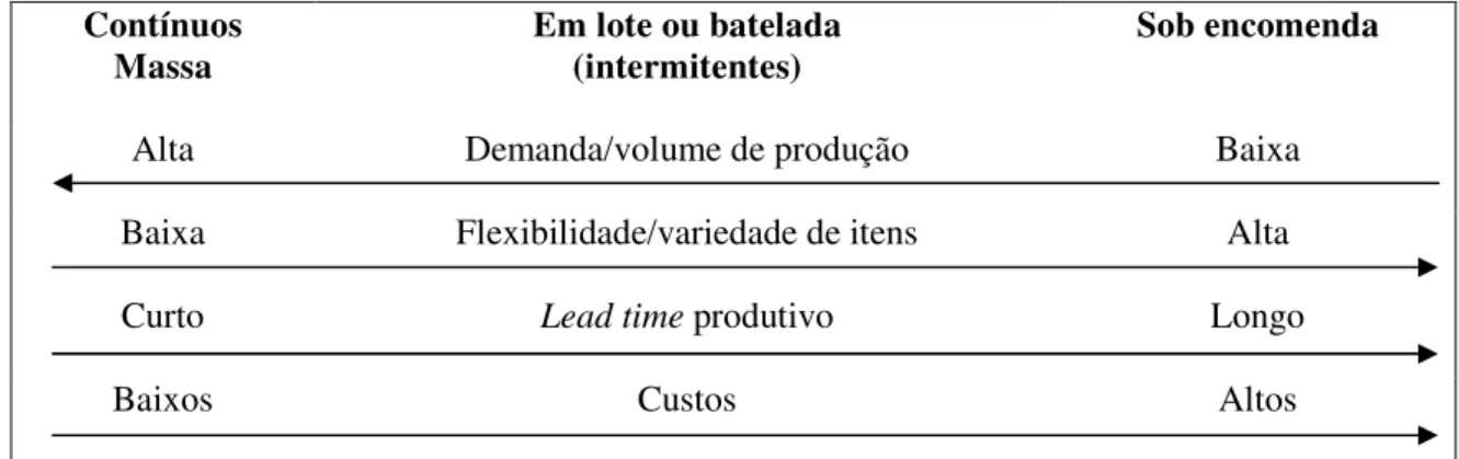 Figura 8 - Características básicas do sistema produtivo  Fonte: adaptado de Tubino (2008) 