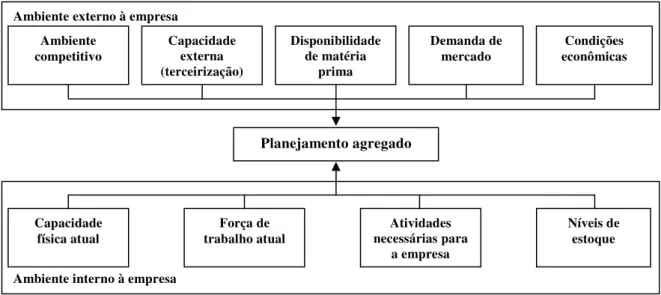Figura 10 - Fatores que compõem o ambiente externo e interno do planejamento agregado  Fonte: adaptado de Russell e Taylor III (2006) 