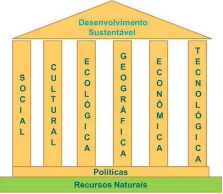 Figure 3 -   Representação das bases de sustentação da sustentabilidade.  