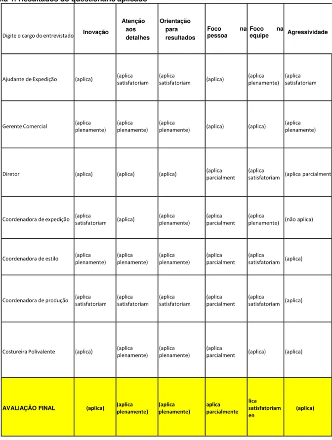 Tabela 1. Resultados do questionário aplicado 