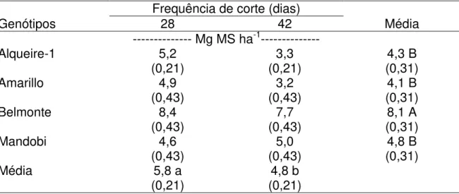 Tabela  3  -    Massa  de  forragem  total  de  quatro  cultivares  de  amendoim  forrageiro  submetidos a duas frequências de corte 