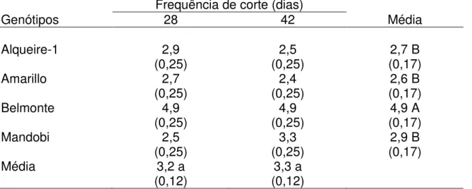 Tabela 5 -  Índice de área foliar  de quatro cultivares de amendoim forrageiro  submetidos a duas frequências de corte 