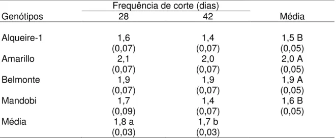Tabela  8  -    Ângulo foliar  no  pré-corte  de  quatro  cultivares  de  amendoim forrageiro  submetidos a duas frequências de corte 