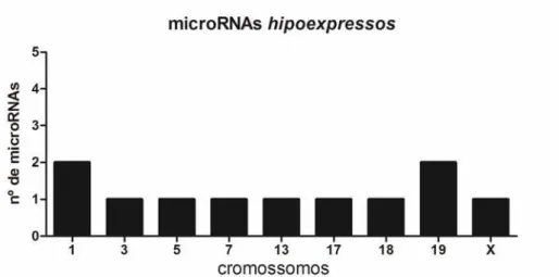 Figura 2. Distribuição de microRNAs hipoexpressos por cromossomo. 