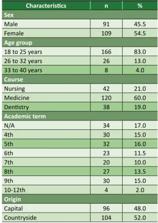 Table 2 characterizes the participating professors,  among  which  75.8%  were  female,  69.7%  had  PhD and 45.5% had finished graduation between  10 and 20 years ago.