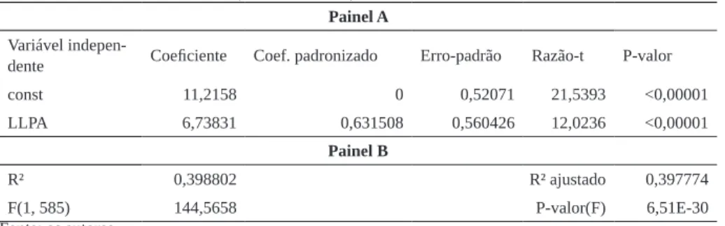 Tabela 2 – Resultados do modelo P i,t  = α 0  + α 1 LLPA i,t Painel A Variável 