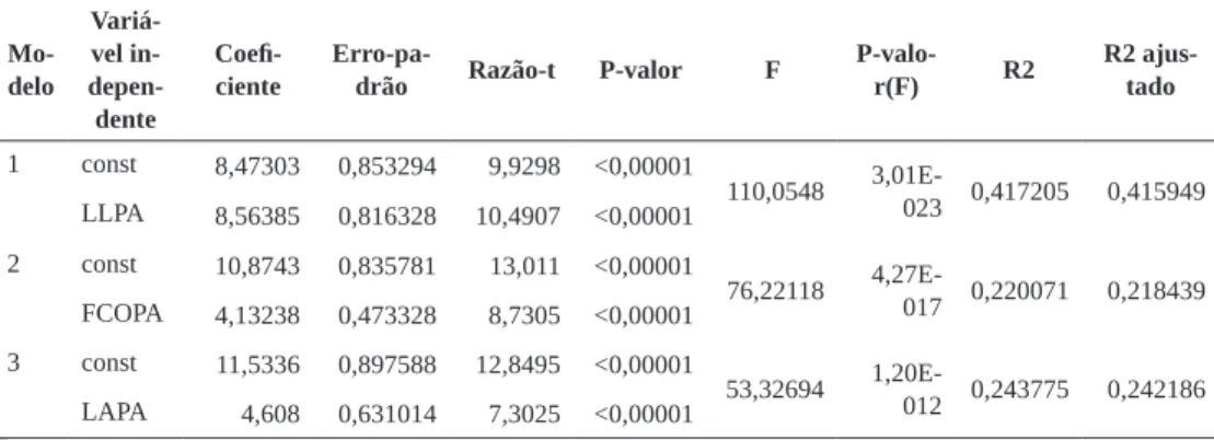 Tabela 5 – Resultados dos modelos com a exclusão das observações negativas   