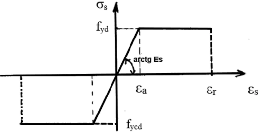 Figura 2.1.6 - Diagrama tensão-deformação para aços de armaduras passivas com ou sem  patamar de escoamento (CA-25, CA-50 e CA-60) 