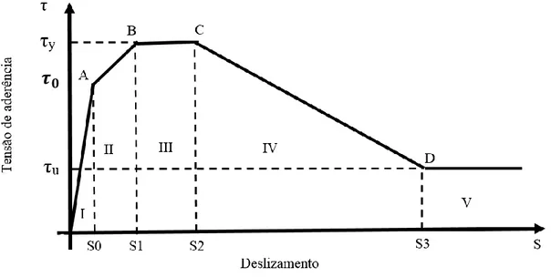 Figura 2.2.14 - Curva tensão de aderência x deslizamento (Fonte: MARTINS, 1989). 