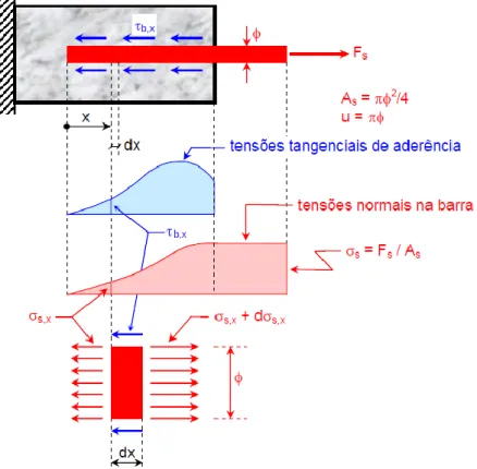 Figura 2.3.6 - Transferência de força normal para o concreto. (Fonte: UFPR, 2006) 