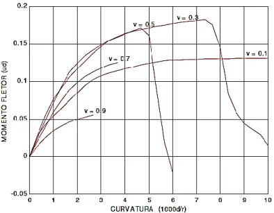 Figura 2.3.20 - Diagrama Momento Fletor – Esforço Normal – Curvatura 