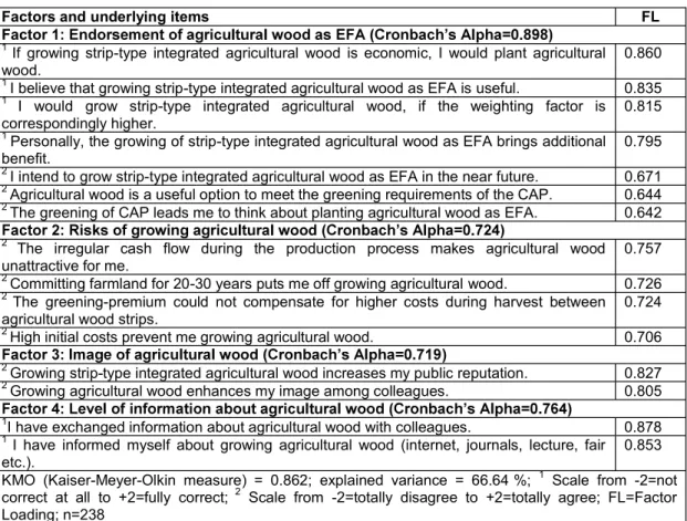 Table 1: Result of the factor analysis. 