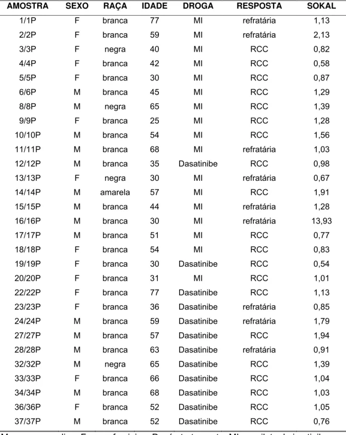 Tabela 1 – Caracterização demográfica, medicamento utilizado, resposta aos  tratamentos e índice de Sokal dos pacientes com LMC