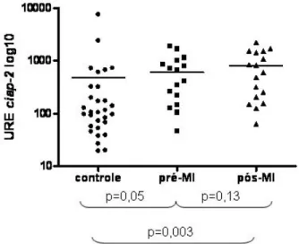 Figura 4 – Expressão do gene anti-apoptótico ciap-2 no grupo controle e nos grupos  de pacientes com LMC pré e pós-mesilato de imatinibe