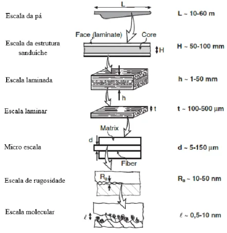 Figura 2.13 – Camadas e suas respectivas escalas na estruturação de uma pá eólica. (Fonte: Tong, 2010 –  modificado).