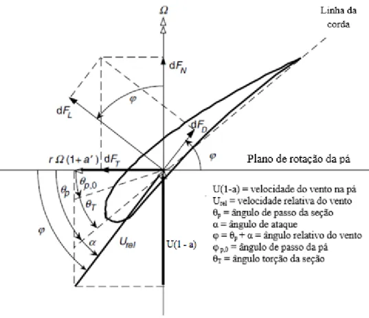 Figura 3.3 – Geometria de uma seção transversal da pá de uma TEEH. (Fonte: Manwell et al., 2009 –  modificado).