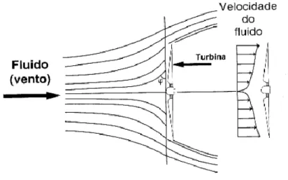 Figura 3.5 – Modelo atual de escoamento de um fluido através de uma turbina. (Fonte: Pinto, 2013 –  modificado).