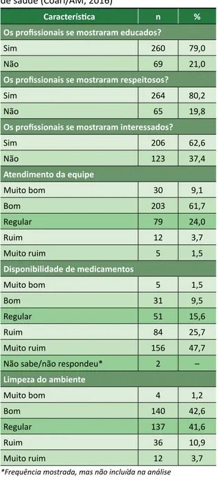 Gráfico 2. Ética dos profissionais de unidades básicas  de saúde (Coari/AM, 2016) Bom: 161 (52,4%)Regular: 90(29,3%)Ruim: 26  (8,5%) Muito Ruim: 11(3,6%)Muito bom: 19(6,2%)