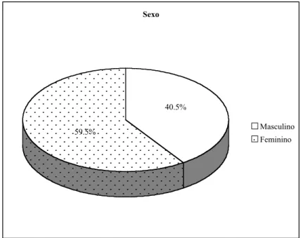 Figura 2.1 Distribuição dos indivíduos da amostra por género