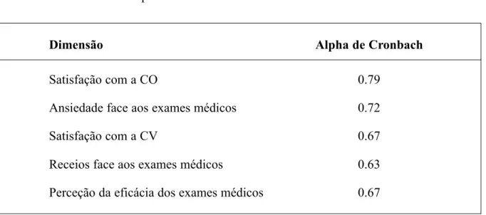 Tabela 3.1 Valores do alpha de Cronbach das diferentes dimensões
