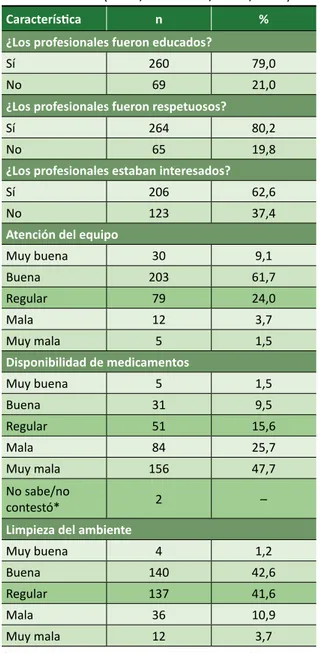 Gráfico 2. Ética de los profesionales en las unidades  básicas de salud (Coari, Amazonas, Brasil, 2016)
