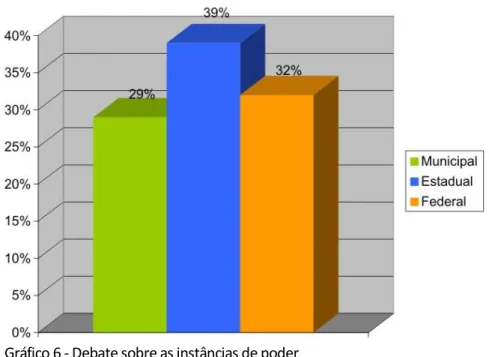 Gráfico 6 - Debate sobre as instâncias de poder  Fonte: Pesquisa de campo (2010) 