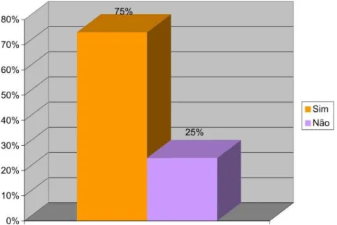 Gráfico 10 - Acesso ao Plano Nacional de Dança  Fonte: Pesquisa de campo (2010) 