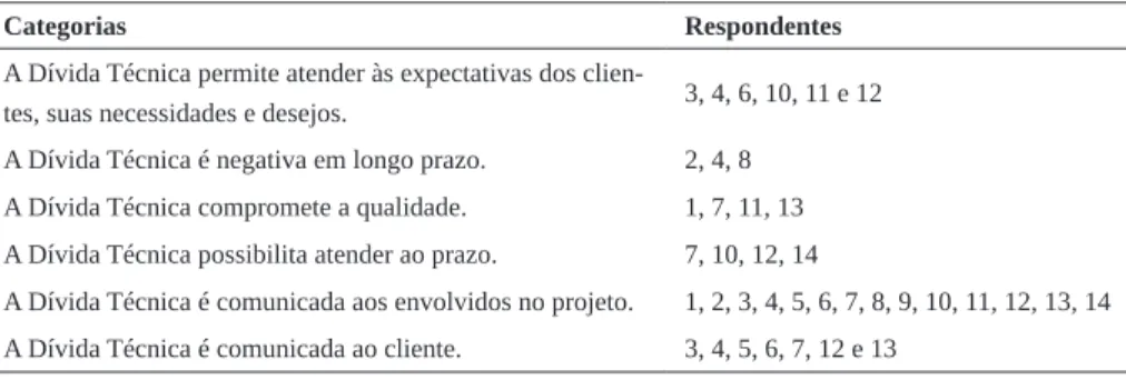 Tabela 2 – Categorias analisadas