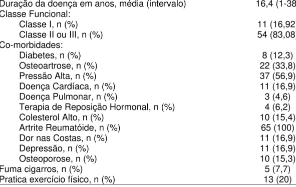 Tabela 1B - Dados clínicos caracterizando a doença e co-morbidades  do grupo de estudo (n=65) 