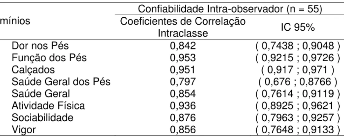 Tabela 2A - Coeficientes de correlação intraclasse encontrados na  análise da confiabilidade inter-observador dos domínios do FHSQ-Br 