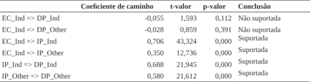 Tabela 3 – Avaliação das hipóteses