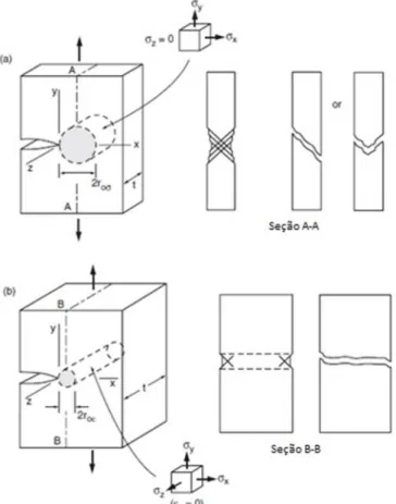 Figura 2-12 – Efeito da espessura sobre a zona plastificada na frente da trinca ( (DOWLING, 2013) adaptado)