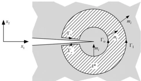 Figura 3-2 – Contornos interno e externo, que formam o contorno fechado ao redor da ponta da trinca quando  são conectados por Γ −  e Γ +  (ANDERSON, 2005)