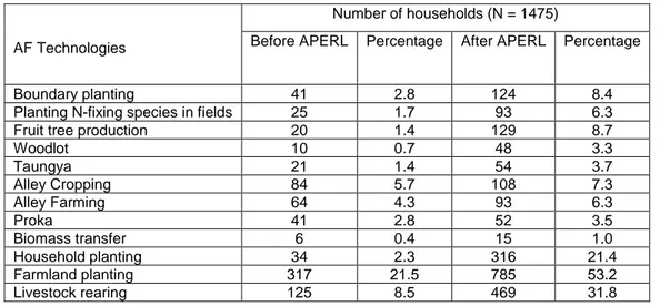 Table 1: Households practicing various agroforestry technologies, Sunyani west district, Ghana