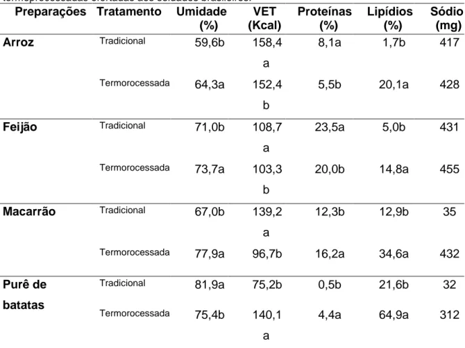 Tabela  2  Composição  Química  por  100g  de  acompanhamentos  e  guarnições  tradicionais  e  termoprocessadas ofertadas aos soldados brasileiros