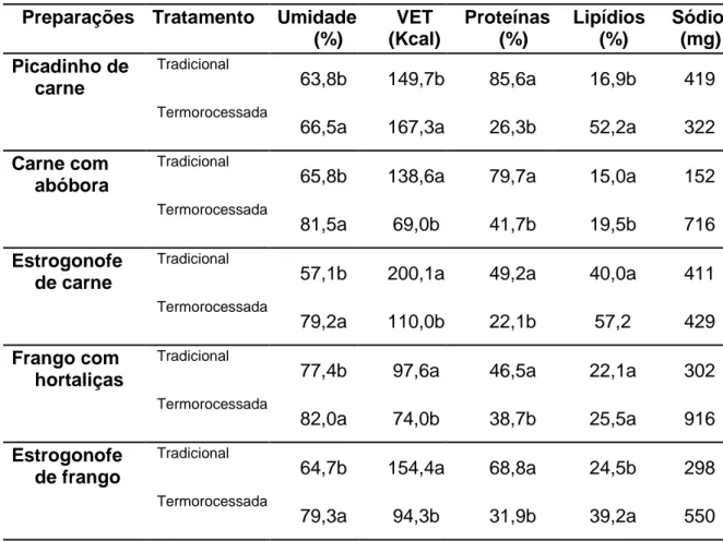 Tabela 3 Composição Química por 100g de pratos principais tradicionais e termoprocessadas  ofertadas aos soldados brasileiros